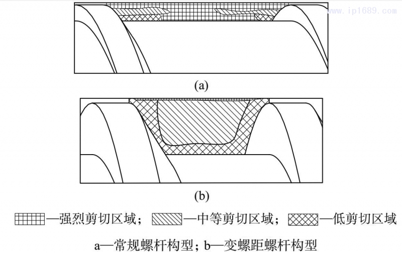 圖 3　變螺距螺桿構(gòu)型計(jì)量段對熔體剪切行為影響的示意圖 [7]