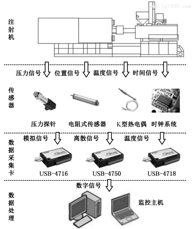 圖5 基于傳感器的成形過程監控